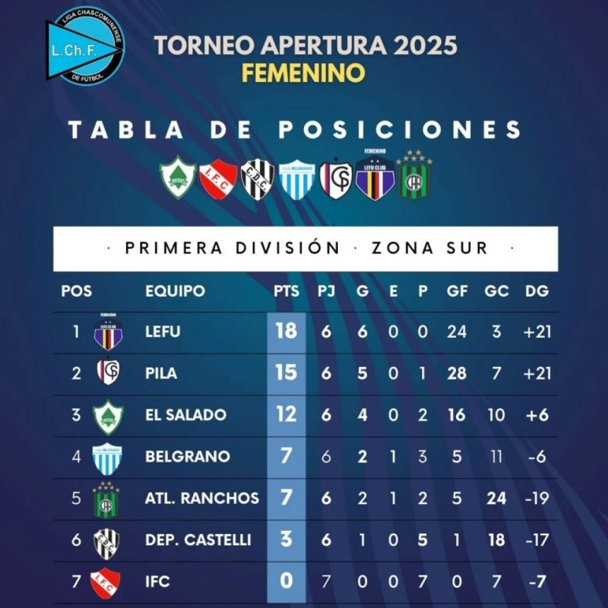 Fútbol liguista: Las Loras imparables