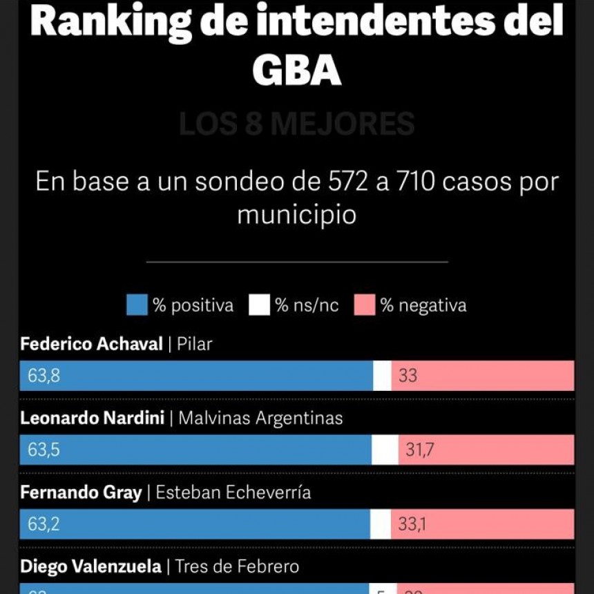 Nuevo ranking de intendentes del Conurbano: cambios importantes en la cima y el fondo